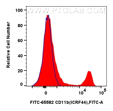 FC experiment of human PBMCs using FITC-65582