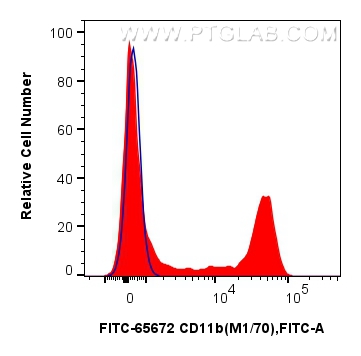 1x10^6 mouse bone marrow cells were surface stained with 0.25 ug FITC Plus Anti-Mouse CD11b (M1/70) Rat IgG2a RecAb (FITC-65672, Clone: M1/70) (red) or FITC Plus Rat IgG2a Isotype Control (2A3) (<a class='green' href='/productredirect?CatalogNo=FITC-65209' target='_blank'>FITC-65209</a>, Clone: 2A3) (blue). Cells were not fixed. FC experiment of mouse bone marrow cells using FITC-65672