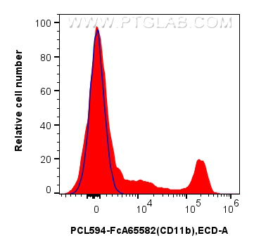 FC experiment of human PBMCs using PCL594-FcA65582