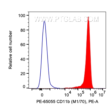 FC experiment of mouse splenocytes using PE-65055