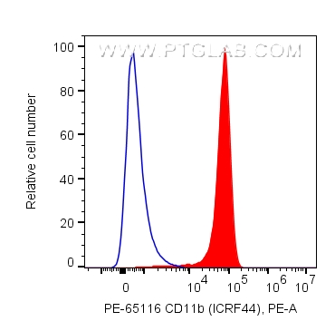 FC experiment of human PBMCs using PE-65116