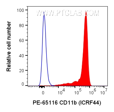 FC experiment of human PBMCs using PE-65116