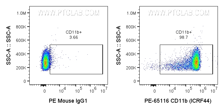 FC experiment of human PBMCs using PE-65116