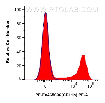 FC experiment of rat bone marrow cells using PE-FcA65606 FC experiment of rat bone marrow cells using PE-FcA65606