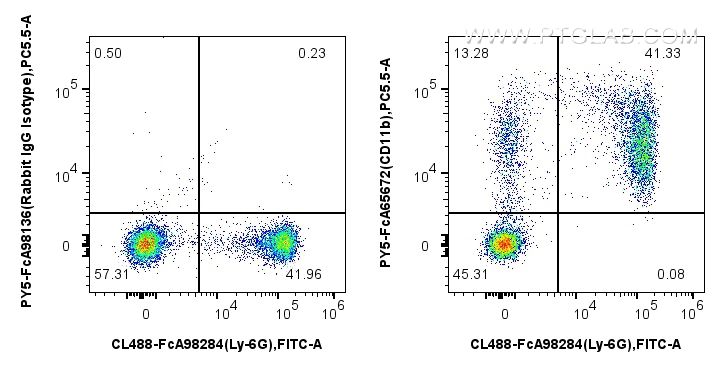 FC experiment of mouse bone marrow cells using PY5-FcA65672