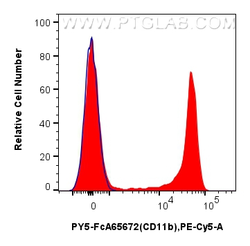FC experiment of mouse bone marrow cells using PY5-FcA65672 FC experiment of mouse bone marrow cells using PY5-FcA65672