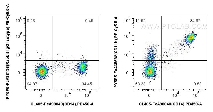 FC experiment of human PBMCs using PY5P5-FcA65582