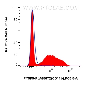 FC experiment of mouse bone marrow cells using PY5P5-FcA65672