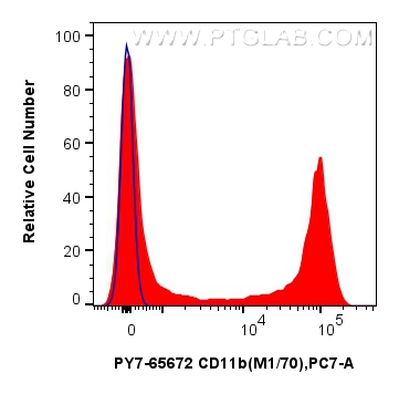 1x10^6 mouse bone marrow cells were surface stained with 0.05 ug PE-Cyanine7 Anti-Mouse CD11b (M1/70) Rat IgG2a RecAb (PY7-65672, Clone: M1/70) (red) or unstained (blue). Cells were not fixed. FC experiment of mouse bone marrow cells using PY7-65672