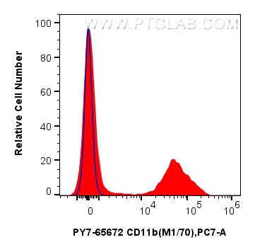 FC experiment of mouse bone marrow cells using PY7-65672