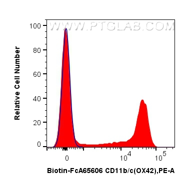 FC experiment of rat bone marrow cells using Biotin-FcA65606 FC experiment of rat bone marrow cells using Biotin-FcA65606