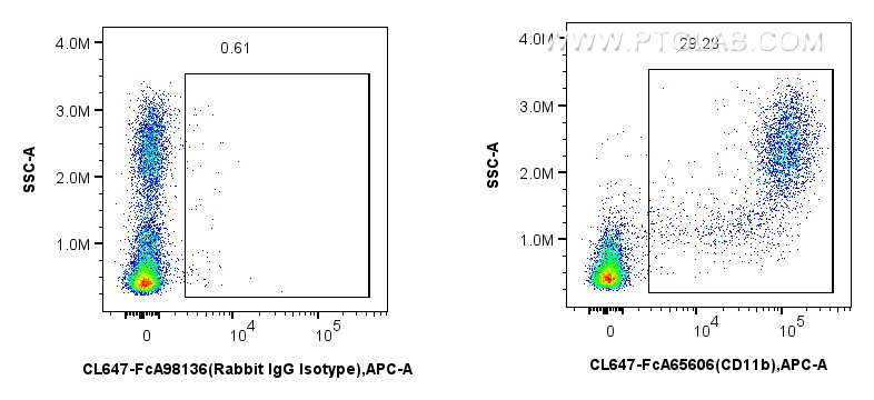 FC experiment of rat bone marrow cells using CL647-FcA65606 FC experiment of rat bone marrow cells using CL647-FcA65606