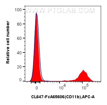 FC experiment of rat bone marrow cells using CL647-FcA65606 FC experiment of rat bone marrow cells using CL647-FcA65606