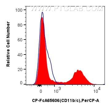 FC experiment of rat bone marrow cells using CP-FcA65606 FC experiment of rat bone marrow cells using CP-FcA65606
