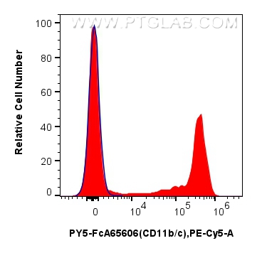FC experiment of rat bone marrow cells using PY5-FcA65606