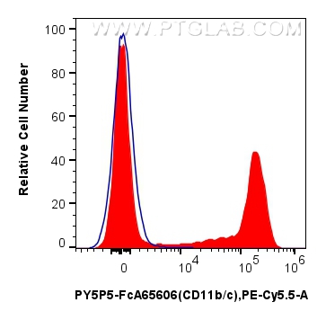 FC experiment of rat bone marrow cells using PY5P5-FcA65606 FC experiment of rat bone marrow cells using PY5P5-FcA65606