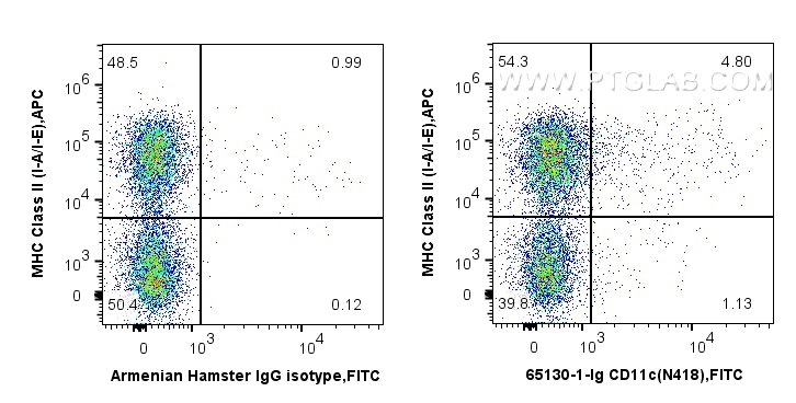 FC experiment of C57BL/6 mouse splenocytes using 65130-1-Ig