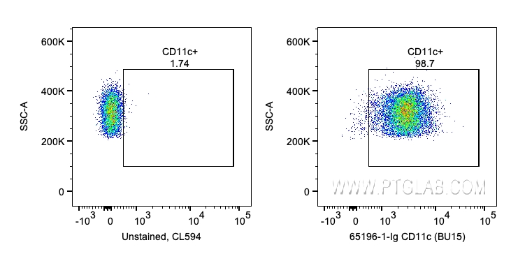 FC experiment of human PBMCs using 65196-1-Ig