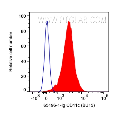 FC experiment of human PBMCs using 65196-1-Ig