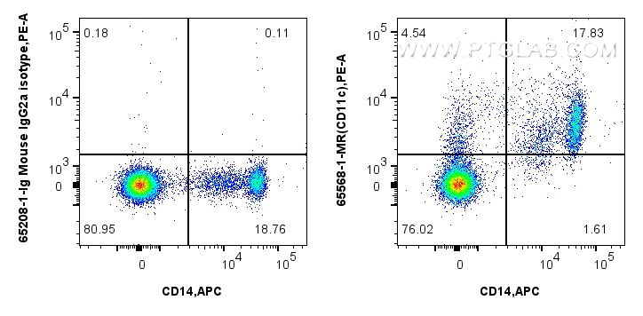 FC experiment of human PBMCs using 65568-1-MR (same clone as 65568-1-PBS)