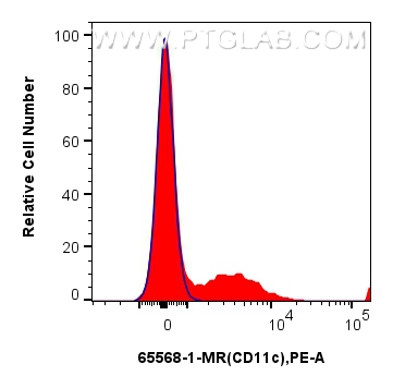 FC experiment of human PBMCs using 65568-1-MR (same clone as 65568-1-PBS)