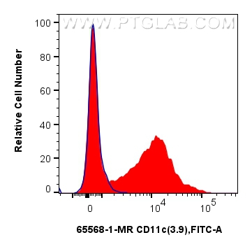 FC experiment of human peripheral blood leukocyte using 65568-1-MR (same clone as 65568-1-PBS)