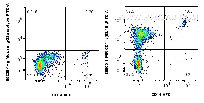 FC experiment of human peripheral blood leukocyte using 65600-1-MR