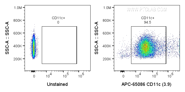 FC experiment of human PBMCs using APC-65086