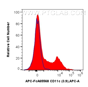 FC experiment of Cnyo PBMCs using APC-FcA65568