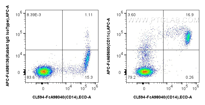 FC experiment of human PBMCs using APC-FcA65600 FC experiment of human PBMCs using APC-FcA65600