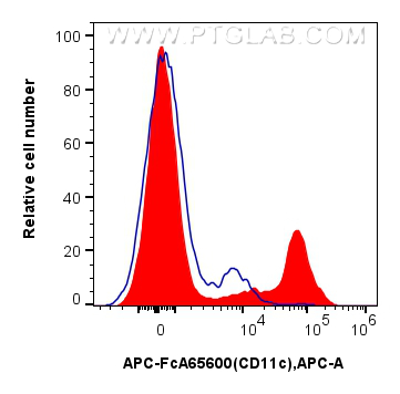 FC experiment of human PBMCs using APC-FcA65600 FC experiment of human PBMCs using APC-FcA65600