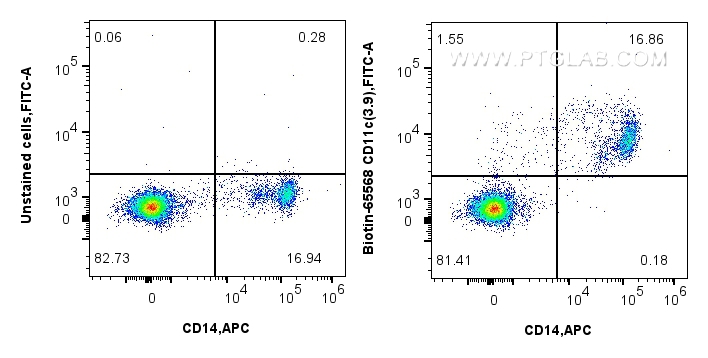 FC experiment of human PBMCs using Biotin-65568