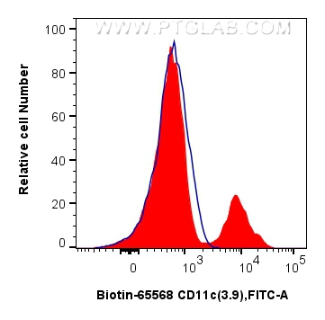 FC experiment of human PBMCs using Biotin-65568