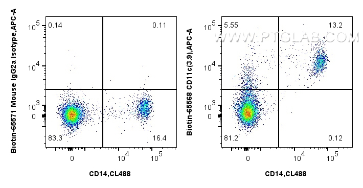 FC experiment of human PBMCs using Biotin-65568 FC experiment of human PBMCs using Biotin-65568