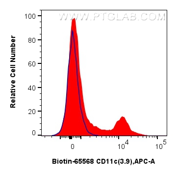 FC experiment of human PBMCs using Biotin-65568 FC experiment of human PBMCs using Biotin-65568