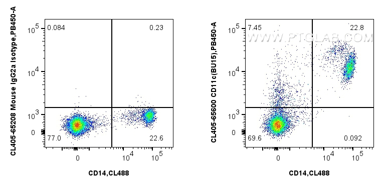 FC experiment of human PBMCs using CL405-65600