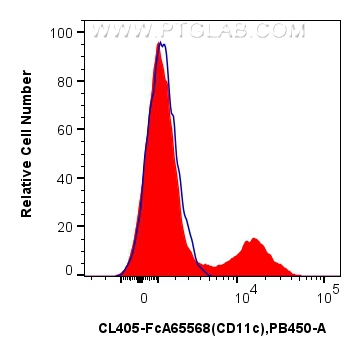 FC experiment of human PBMCs using CL405-FcA65568 FC experiment of human PBMCs using CL405-FcA65568