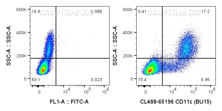 FC experiment of human PBMCs using CL488-65196