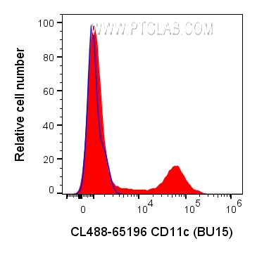 FC experiment of human PBMCs using CL488-65196