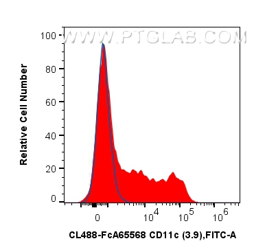 FC experiment of Cnyo PBMCs using CL488-FcA65568 FC experiment of Cnyo PBMCs using CL488-FcA65568