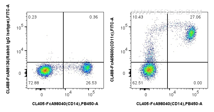 FC experiment of human PBMCs using CL488-FcA65600