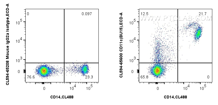 FC experiment of human PBMCs using CL594-65600