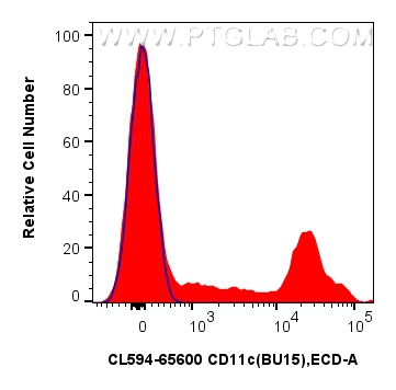 FC experiment of human PBMCs using CL594-65600