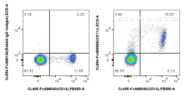 FC experiment of human PBMCs using CL594-FcA65568 FC experiment of human PBMCs using CL594-FcA65568