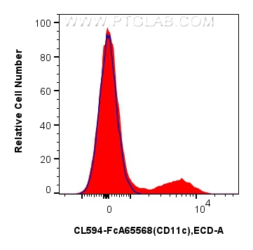 FC experiment of human PBMCs using CL594-FcA65568 FC experiment of human PBMCs using CL594-FcA65568