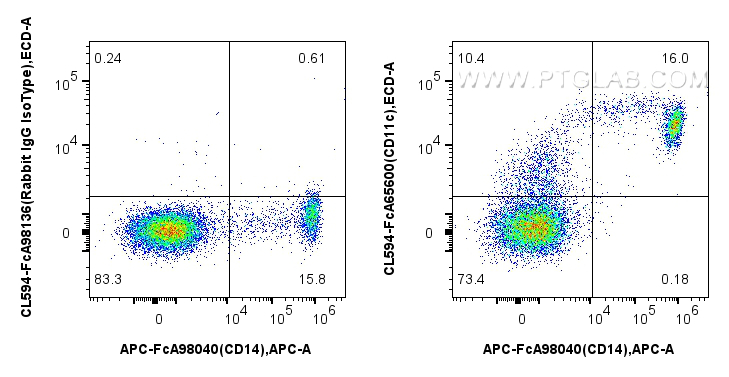 FC experiment of human PBMCs using CL594-FcA65600 FC experiment of human PBMCs using CL594-FcA65600