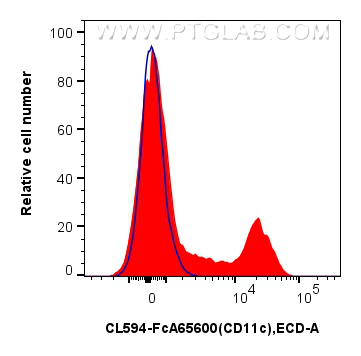 FC experiment of human PBMCs using CL594-FcA65600 FC experiment of human PBMCs using CL594-FcA65600