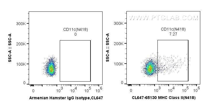 FC experiment of mouse splenocytes using CL647-65130