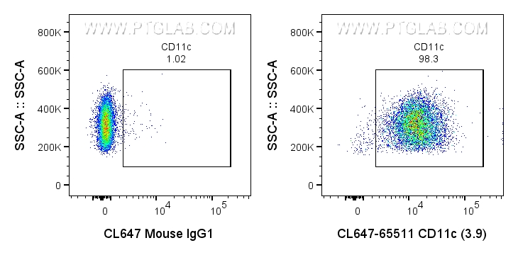 FC experiment of human PBMCs using CL647-65511