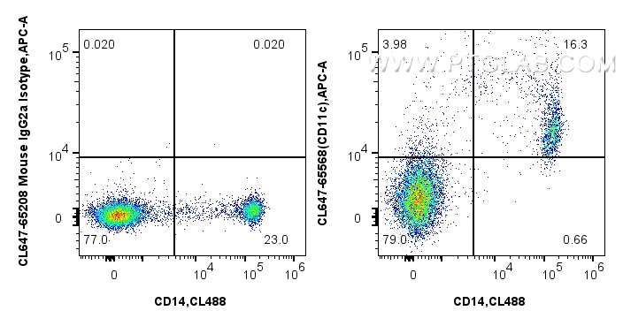 FC experiment of human PBMCs using CL647-65568